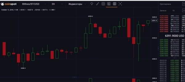  Биткоин торгуется на Bitfinex на 2% дороже, чем на остальных площадках