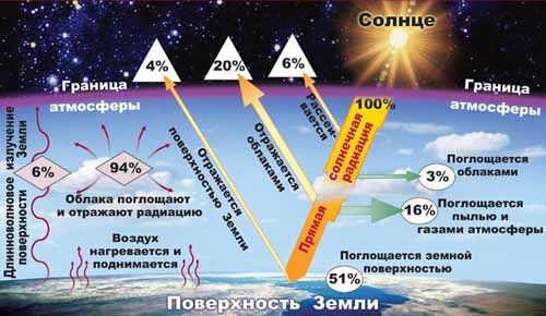 Солнечная радиация и её влияние на организм человека и климат