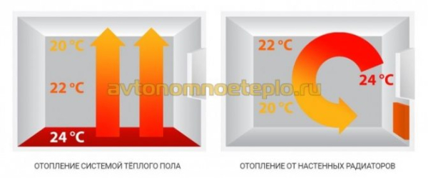 8 мифов об электрических теплых полах, или Чего боятся потребители?